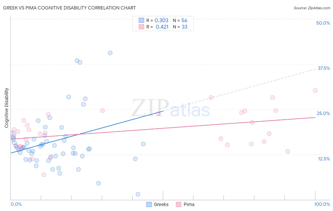 Greek vs Pima Cognitive Disability