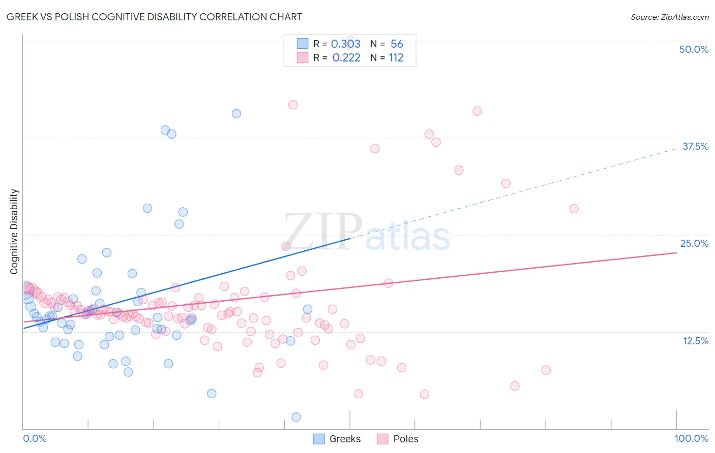 Greek vs Polish Cognitive Disability