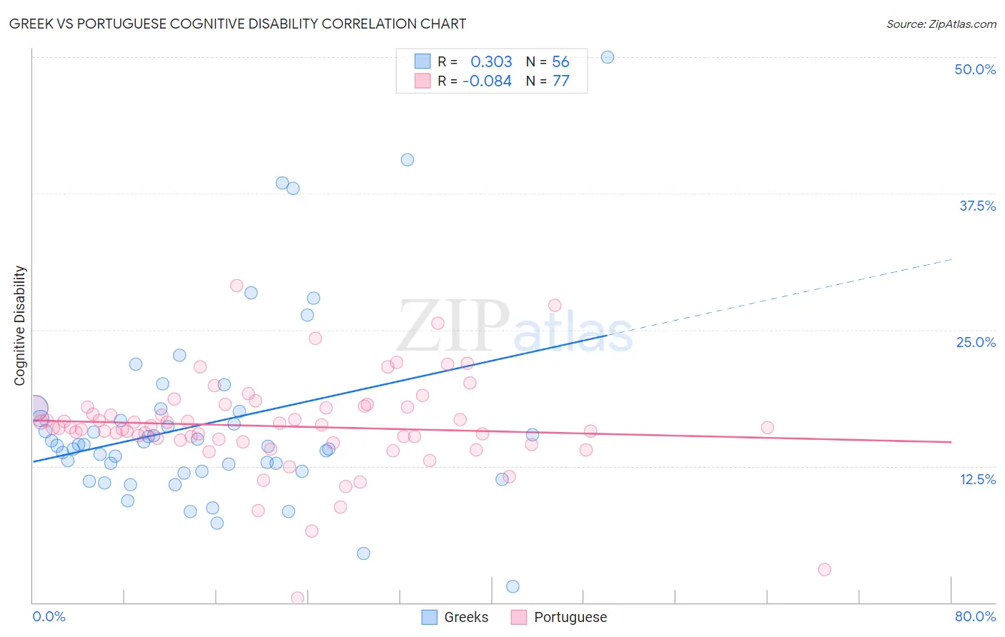 Greek vs Portuguese Cognitive Disability