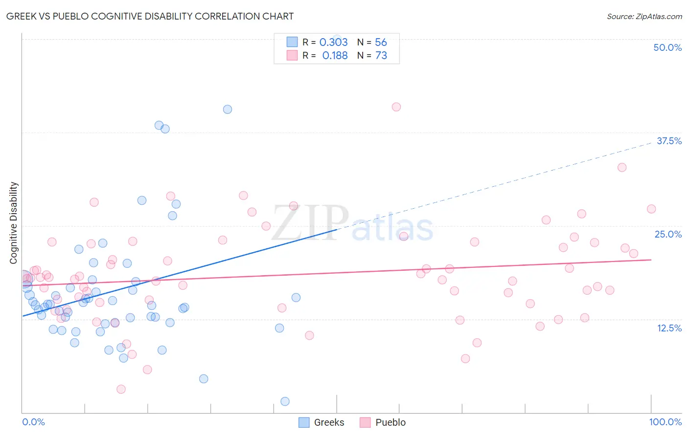 Greek vs Pueblo Cognitive Disability