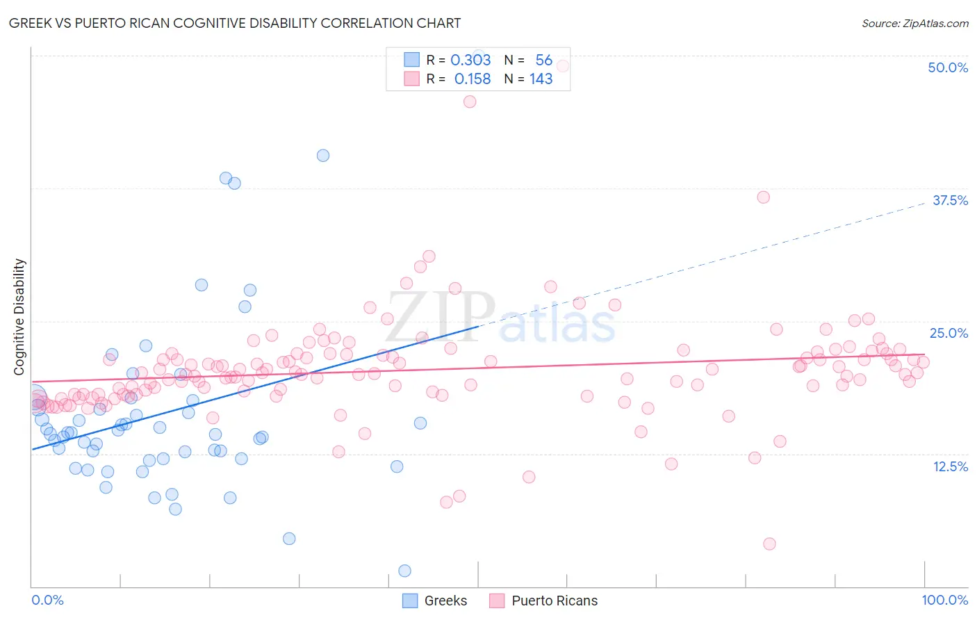 Greek vs Puerto Rican Cognitive Disability