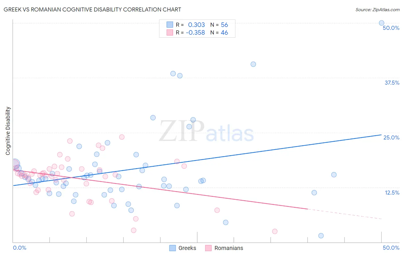 Greek vs Romanian Cognitive Disability