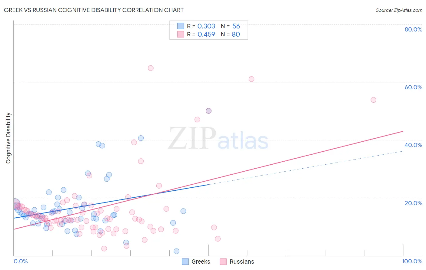 Greek vs Russian Cognitive Disability