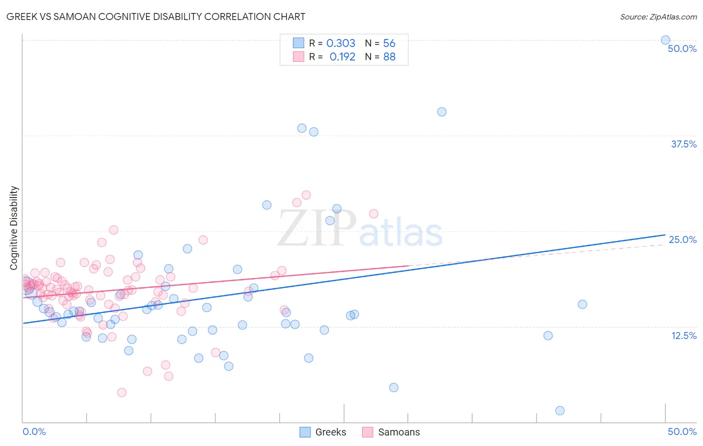 Greek vs Samoan Cognitive Disability