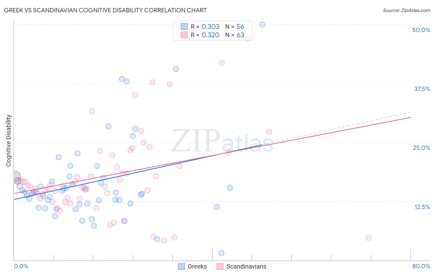 Greek vs Scandinavian Cognitive Disability