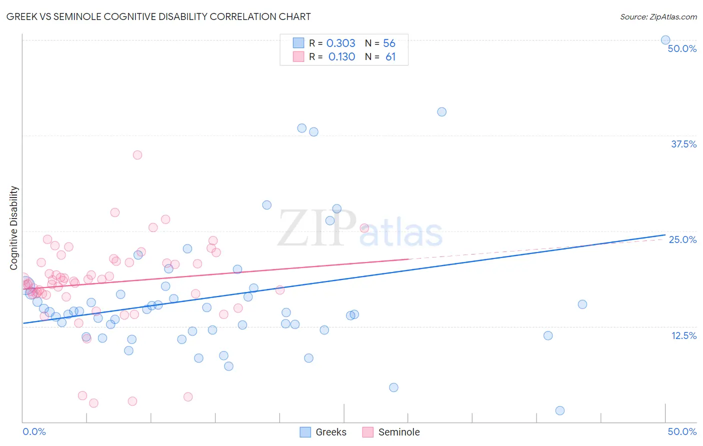 Greek vs Seminole Cognitive Disability