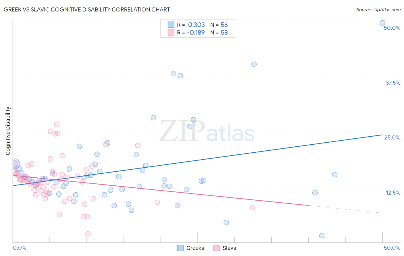 Greek vs Slavic Cognitive Disability