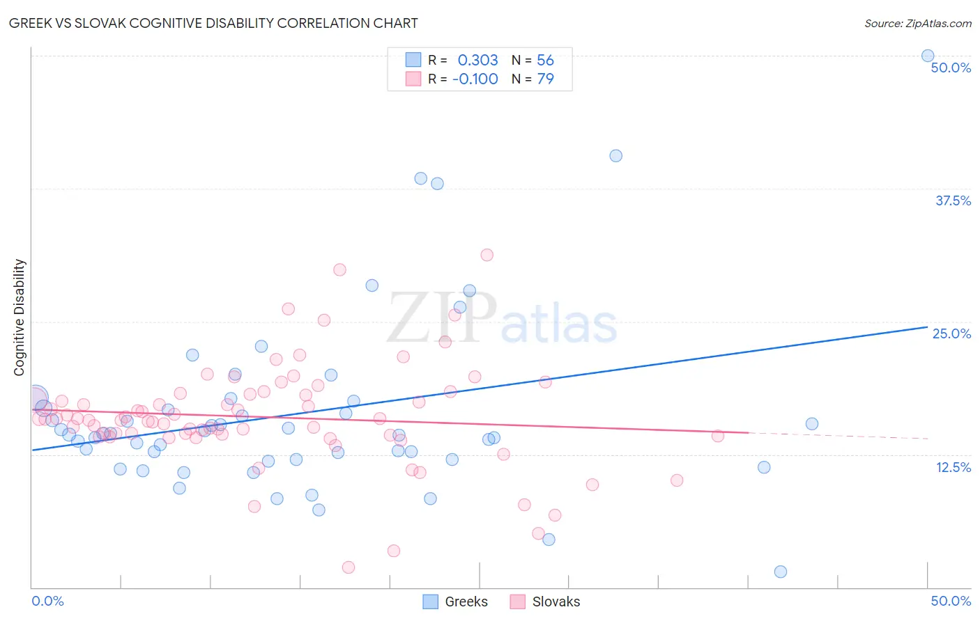 Greek vs Slovak Cognitive Disability