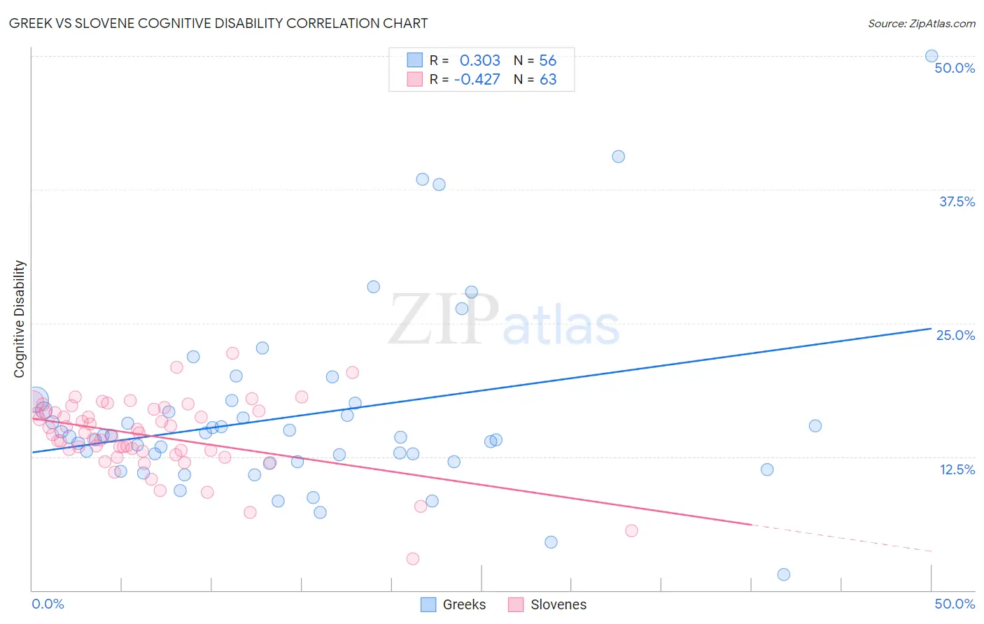 Greek vs Slovene Cognitive Disability