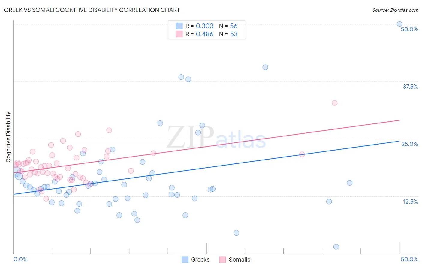Greek vs Somali Cognitive Disability