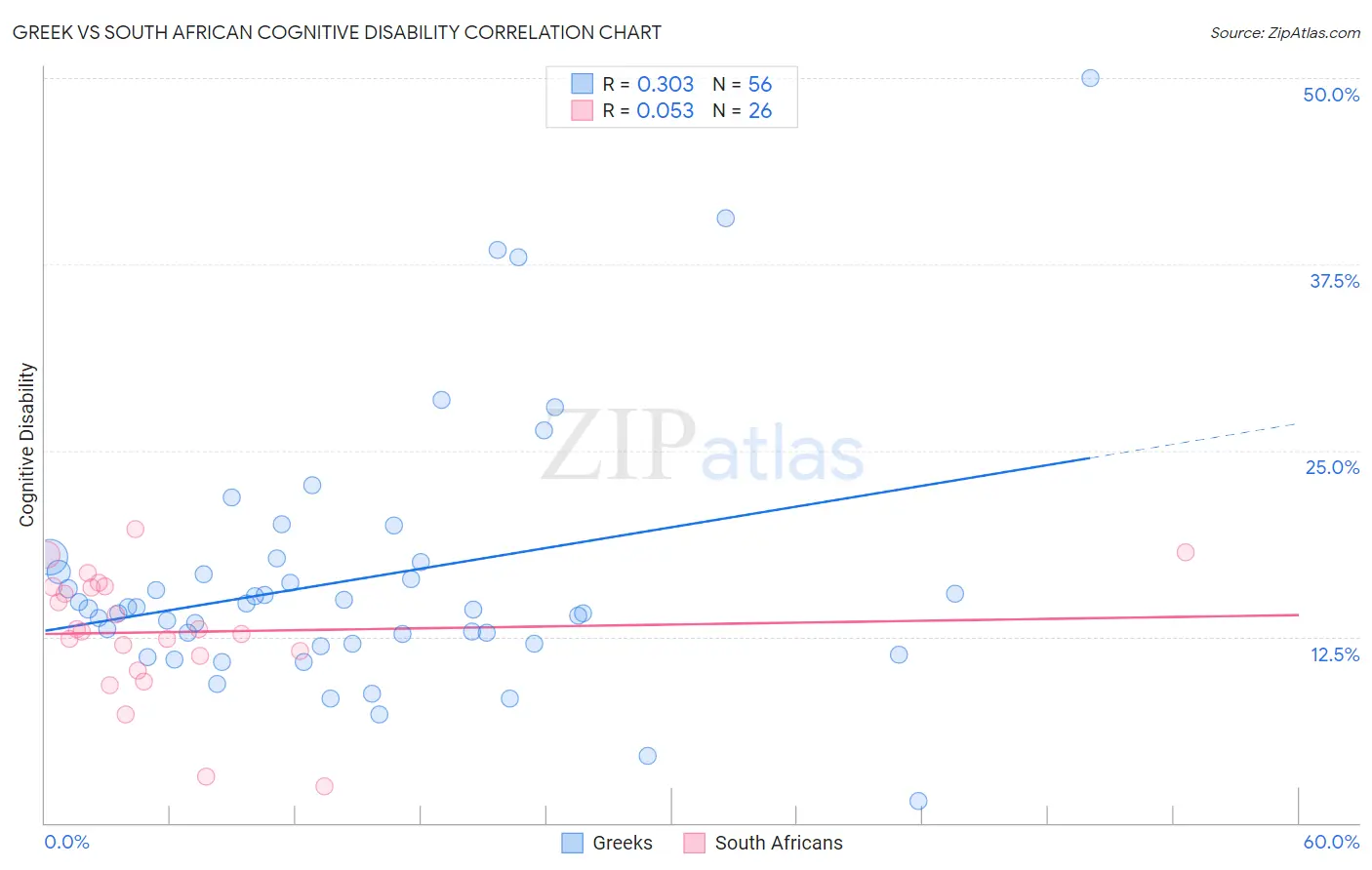 Greek vs South African Cognitive Disability