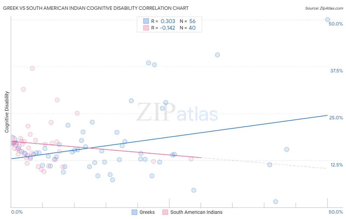 Greek vs South American Indian Cognitive Disability