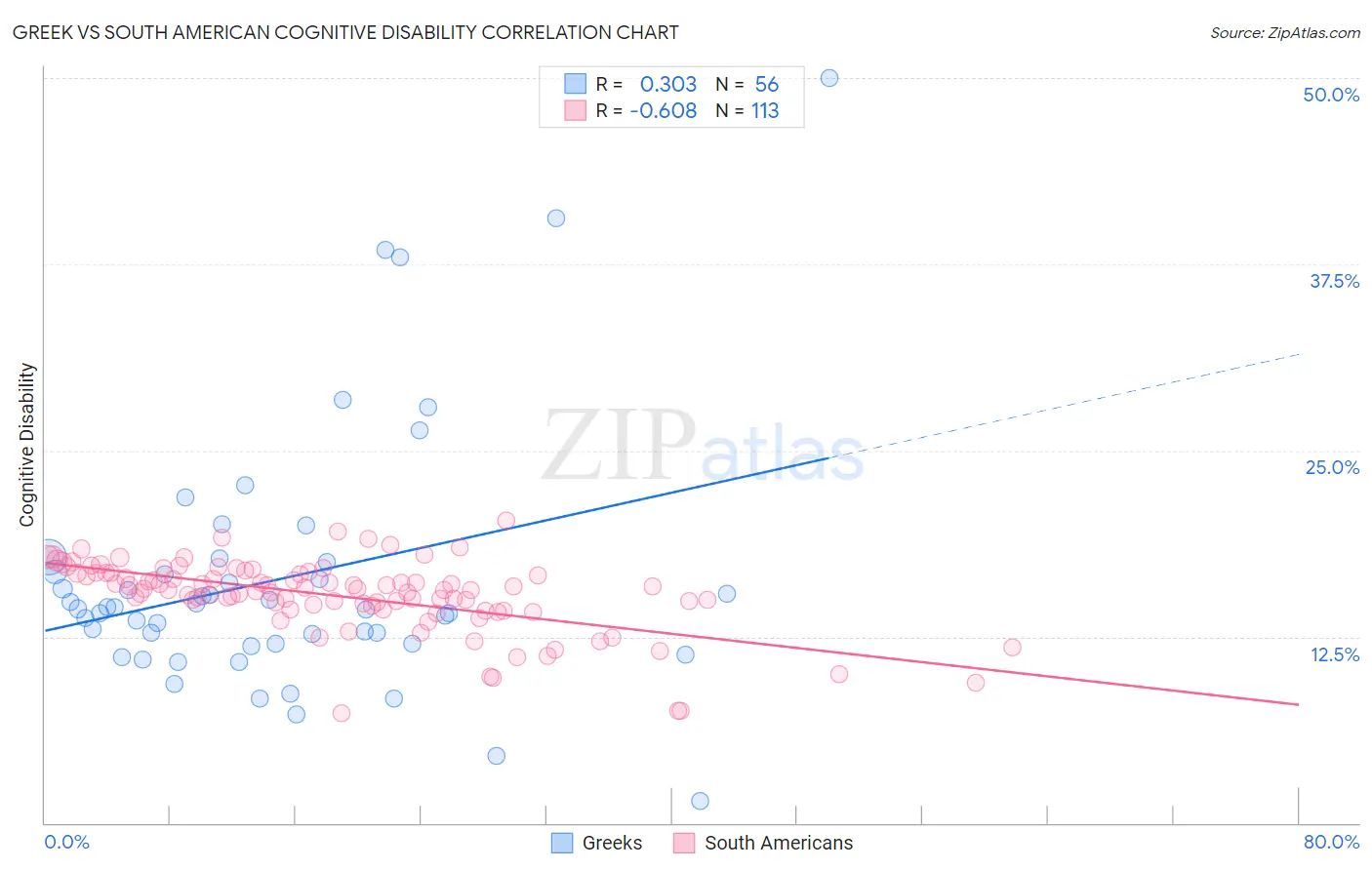 Greek vs South American Cognitive Disability