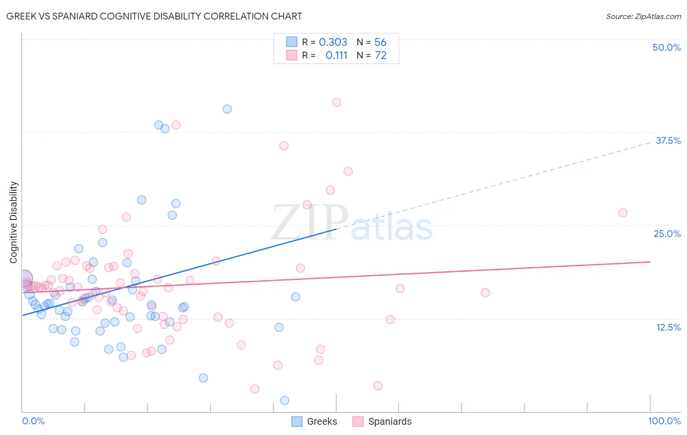 Greek vs Spaniard Cognitive Disability
