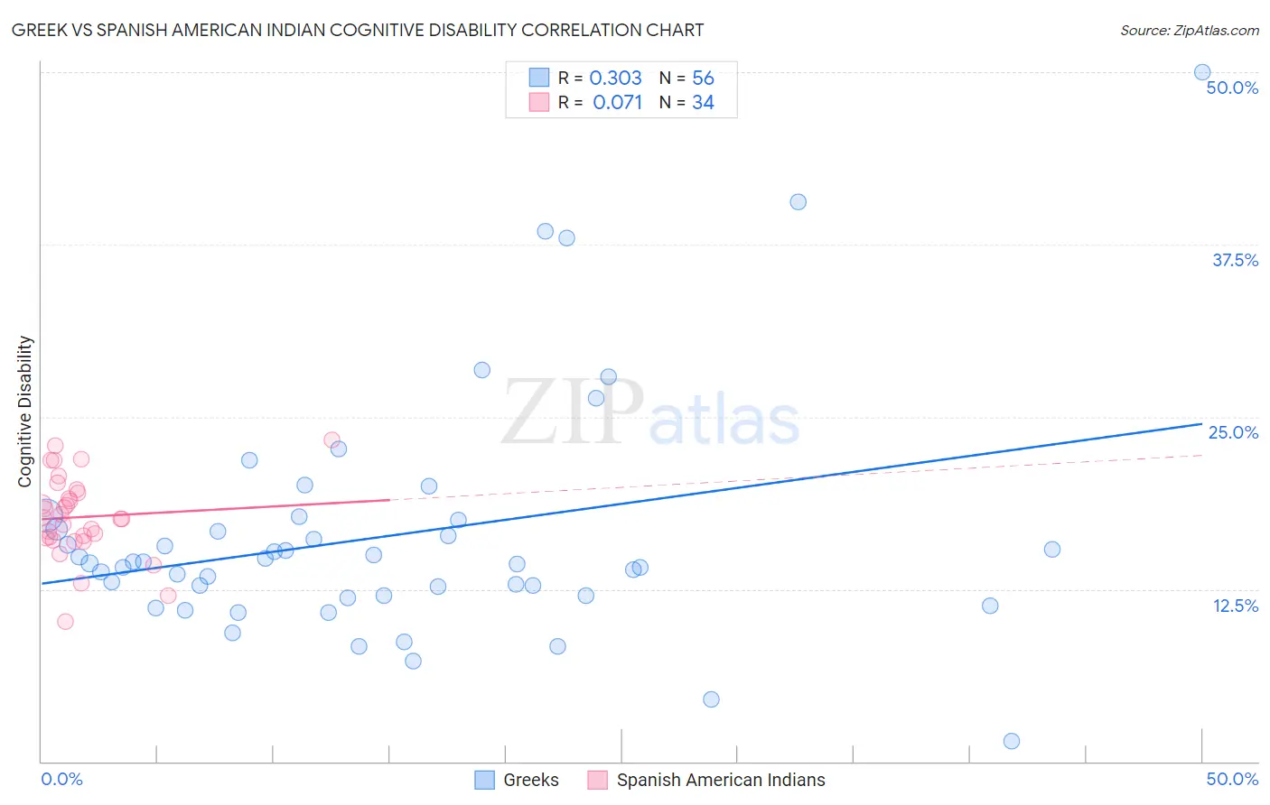 Greek vs Spanish American Indian Cognitive Disability