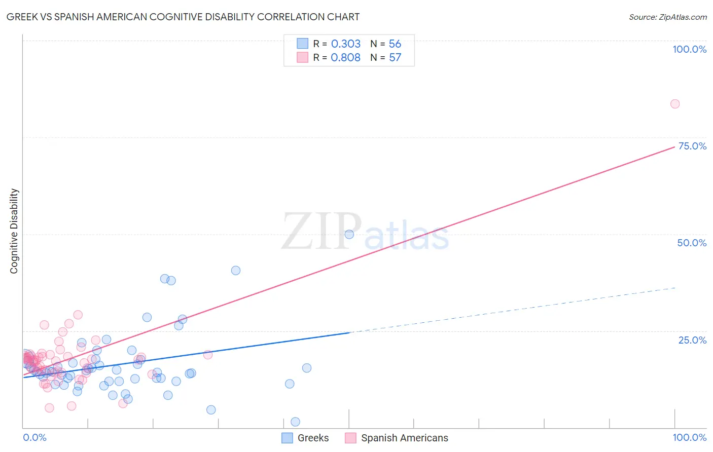 Greek vs Spanish American Cognitive Disability