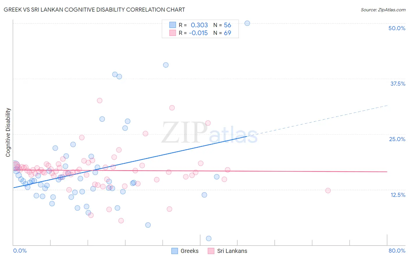 Greek vs Sri Lankan Cognitive Disability
