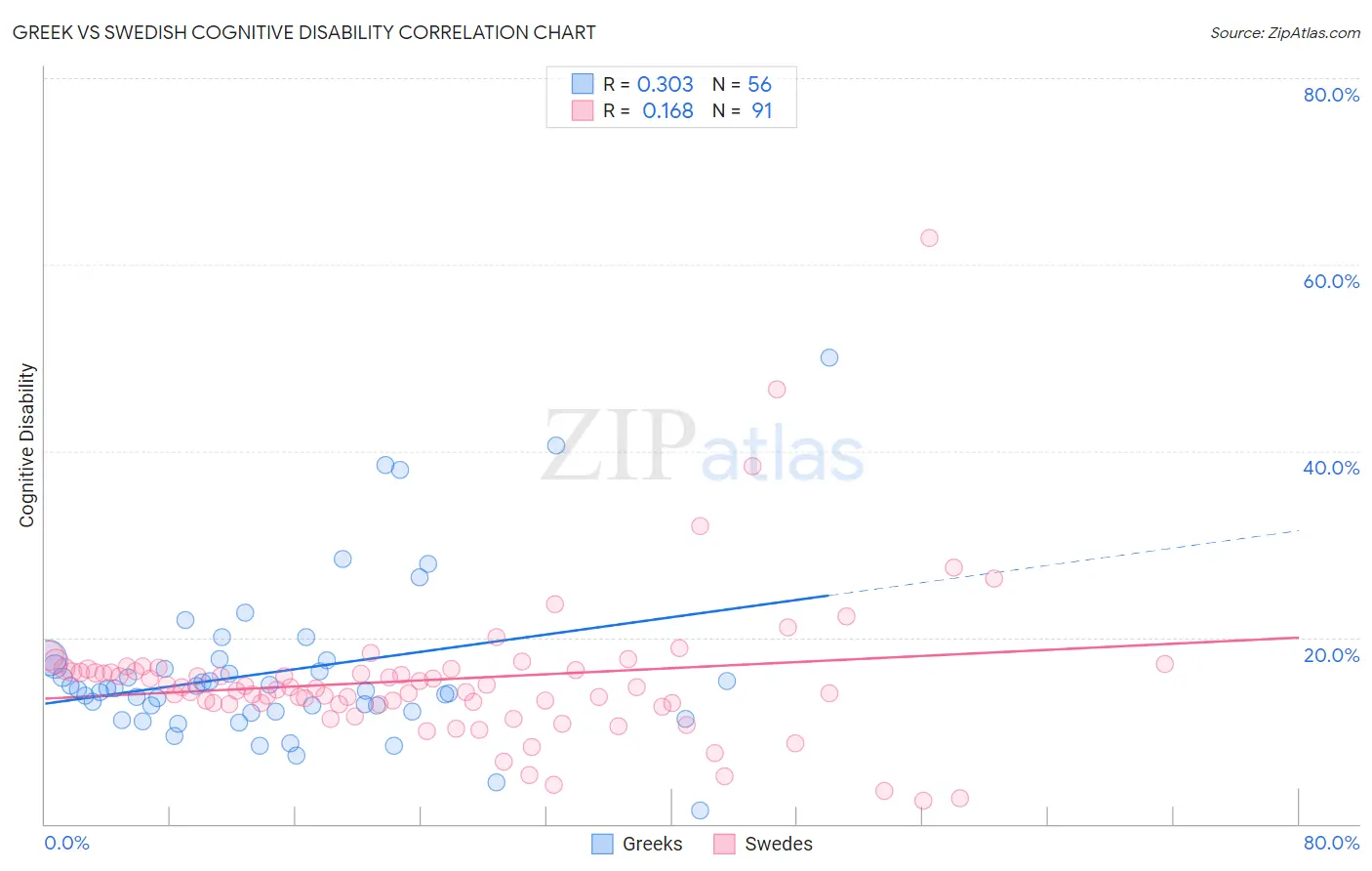 Greek vs Swedish Cognitive Disability