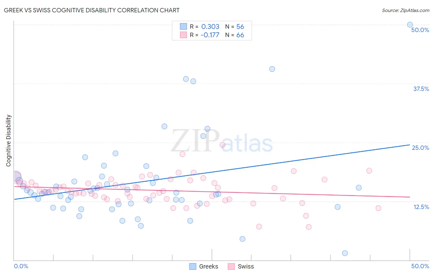 Greek vs Swiss Cognitive Disability