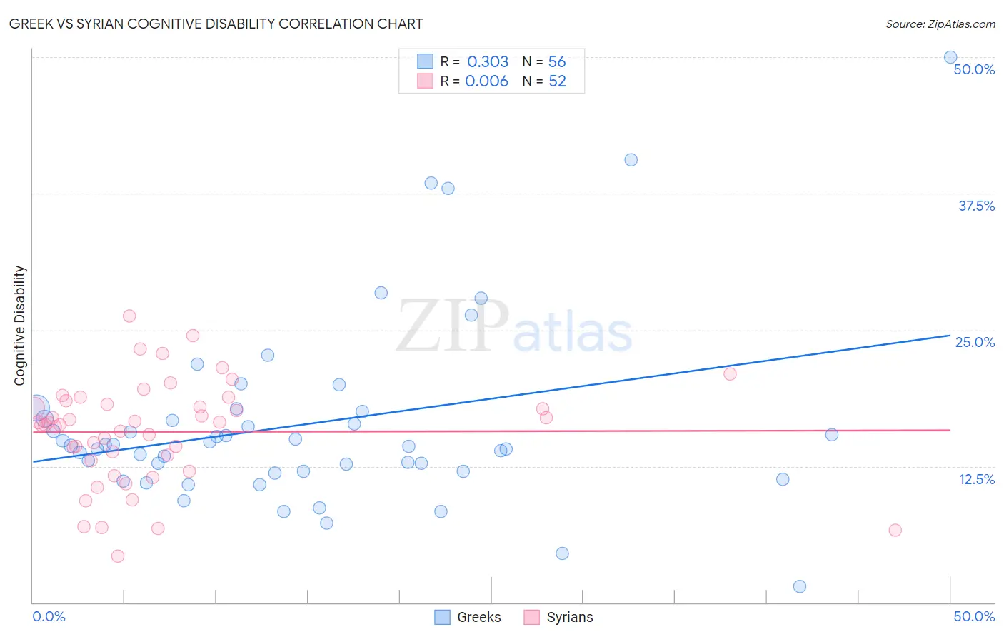Greek vs Syrian Cognitive Disability