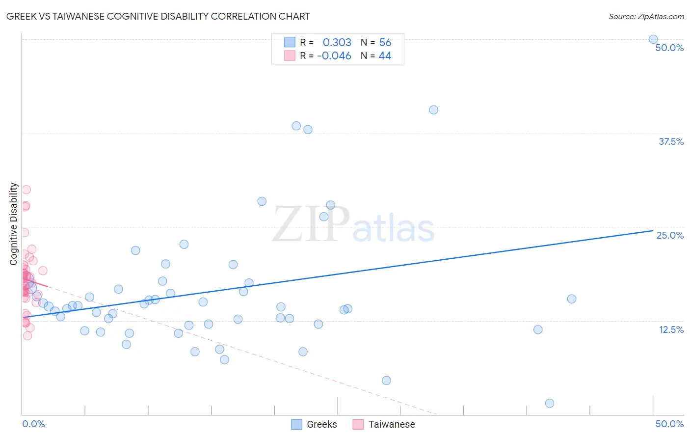 Greek vs Taiwanese Cognitive Disability