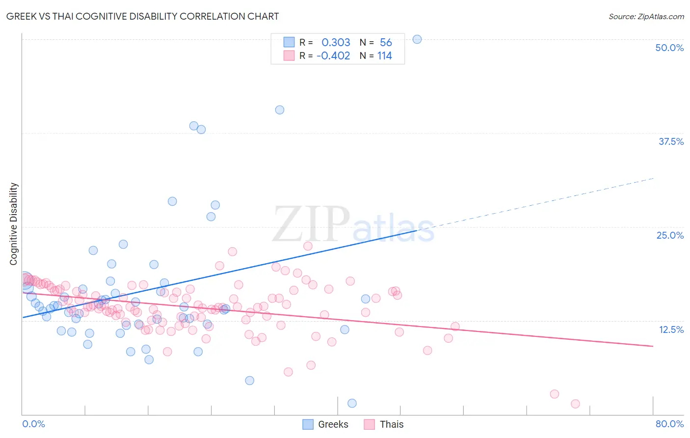 Greek vs Thai Cognitive Disability