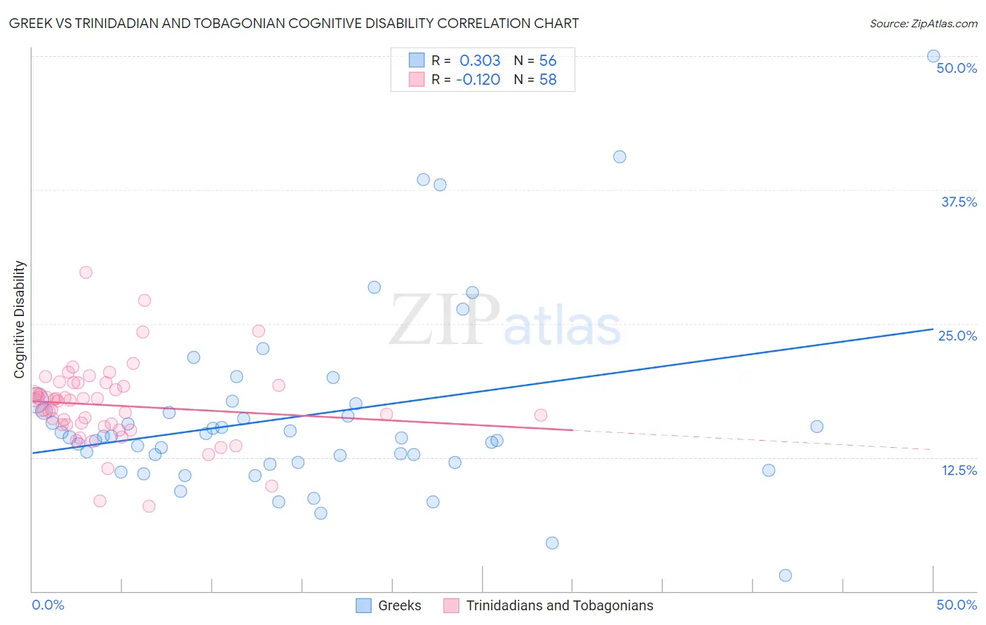 Greek vs Trinidadian and Tobagonian Cognitive Disability