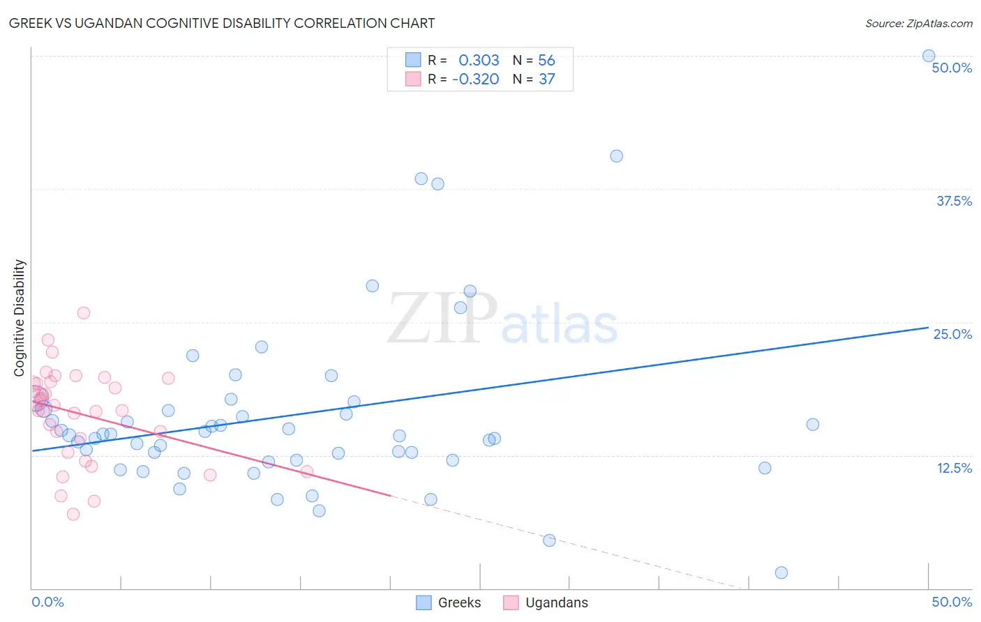 Greek vs Ugandan Cognitive Disability