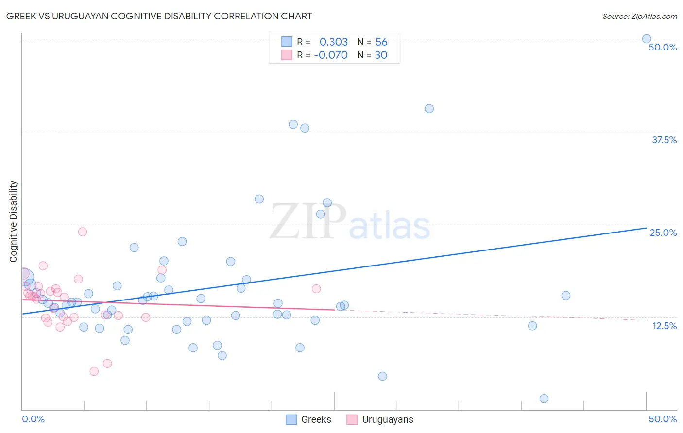 Greek vs Uruguayan Cognitive Disability