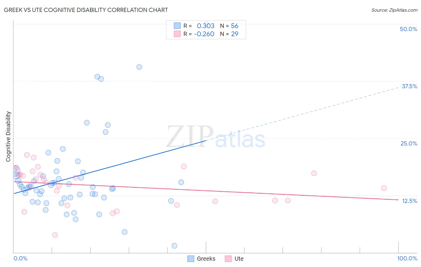 Greek vs Ute Cognitive Disability