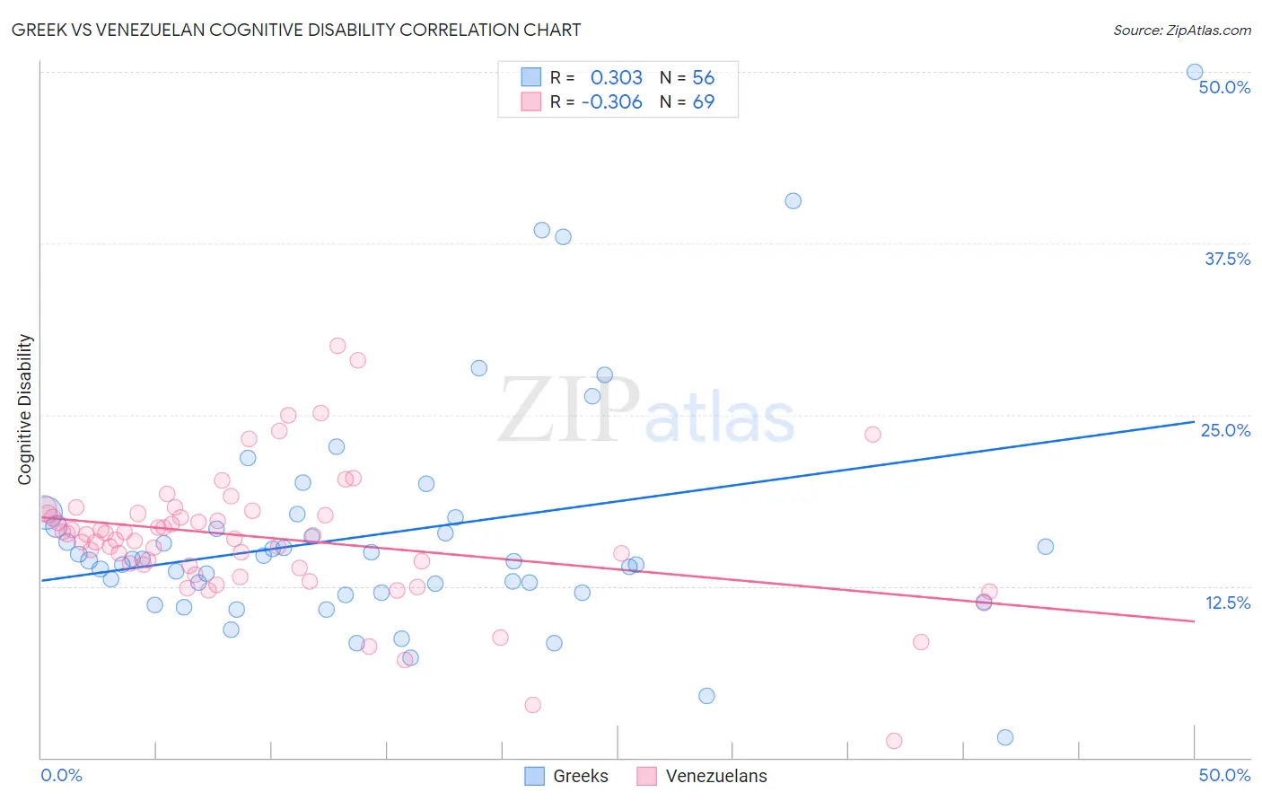 Greek vs Venezuelan Cognitive Disability