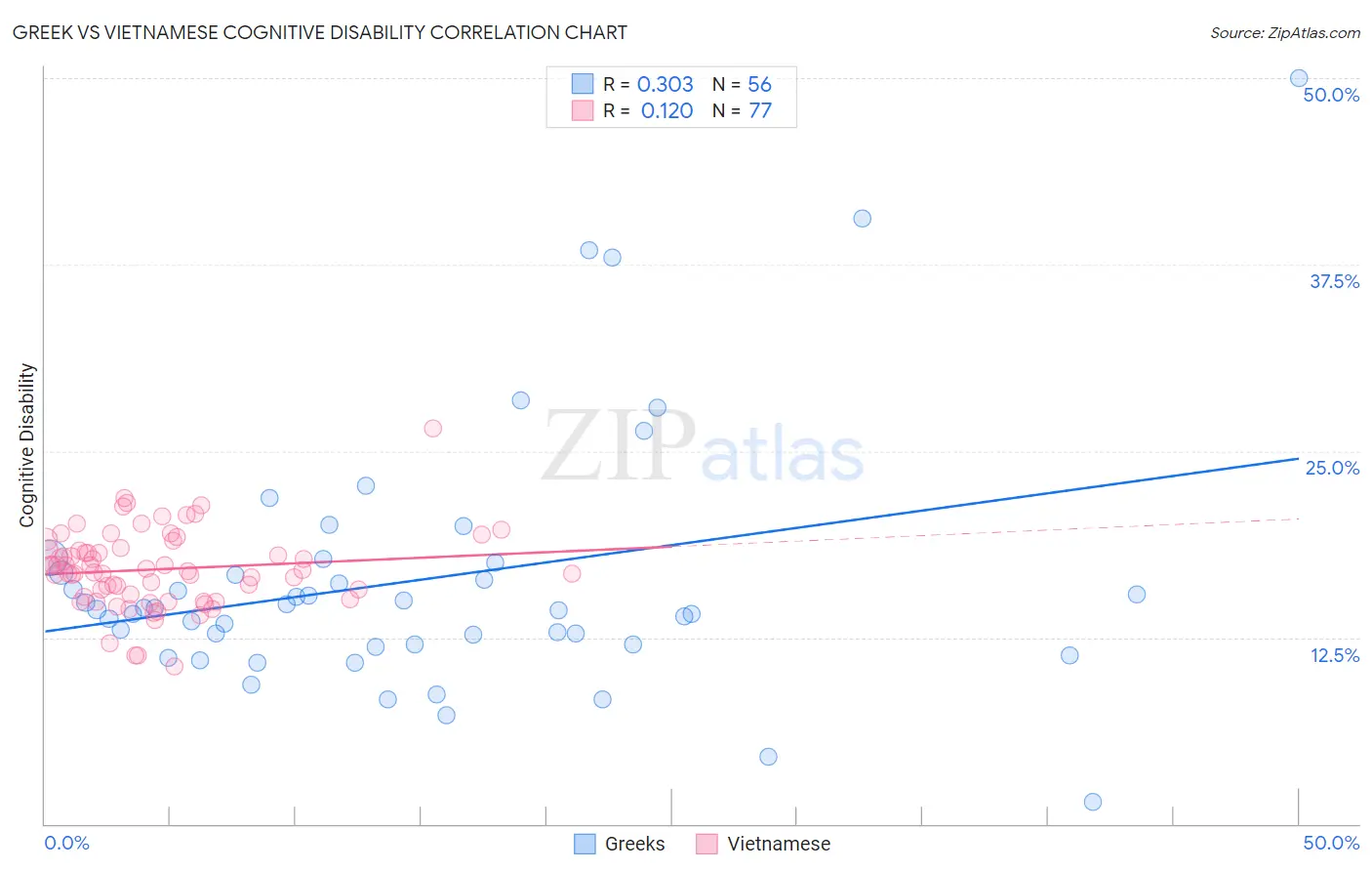 Greek vs Vietnamese Cognitive Disability