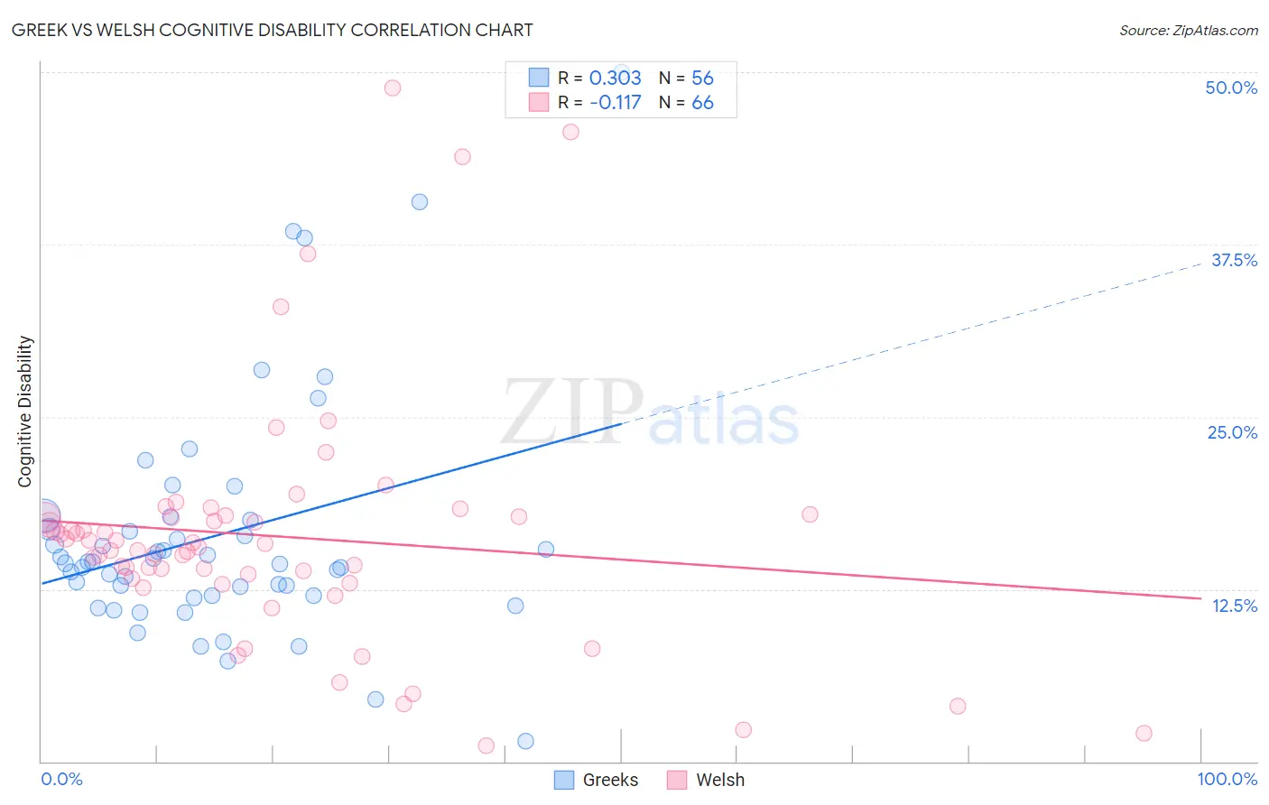 Greek vs Welsh Cognitive Disability