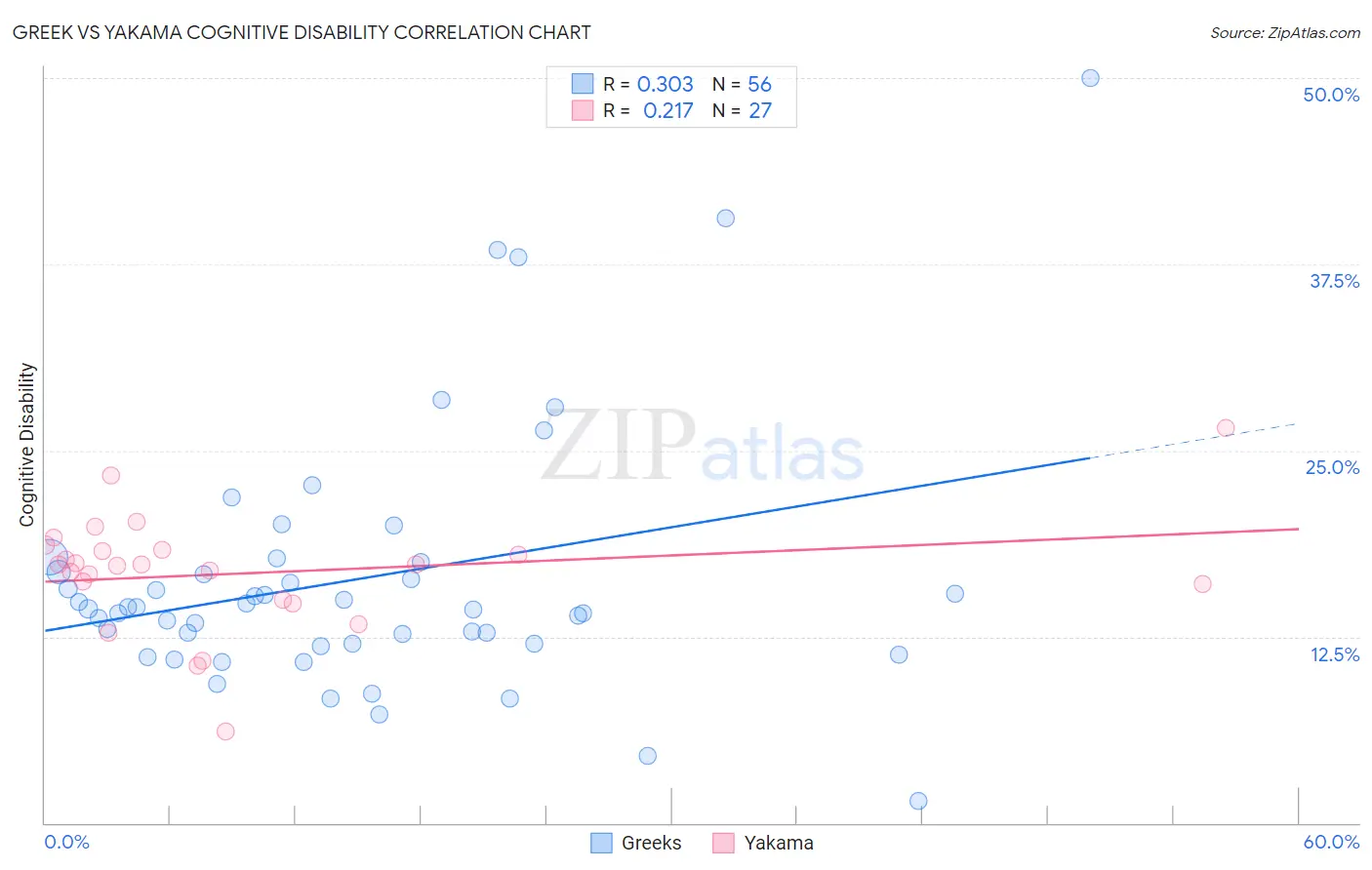 Greek vs Yakama Cognitive Disability