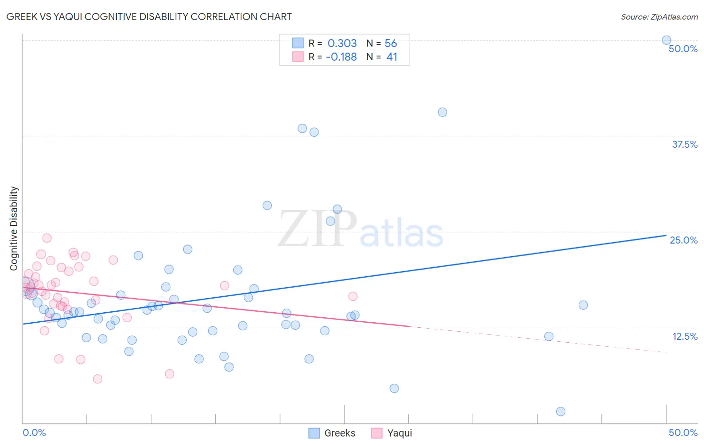 Greek vs Yaqui Cognitive Disability