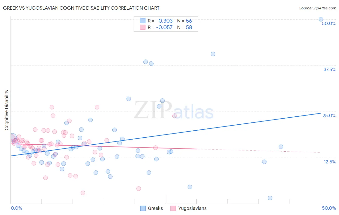 Greek vs Yugoslavian Cognitive Disability