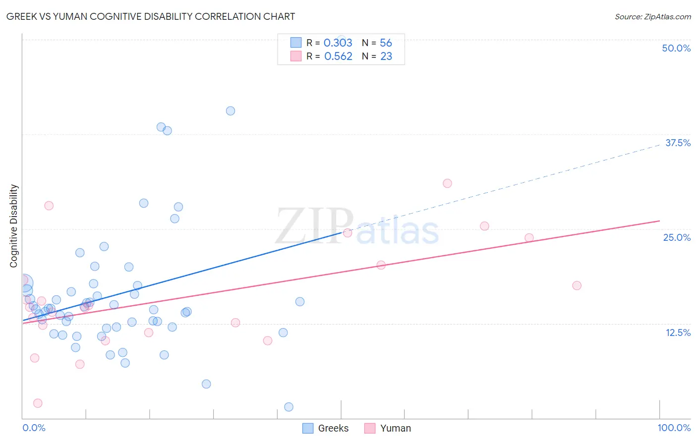 Greek vs Yuman Cognitive Disability