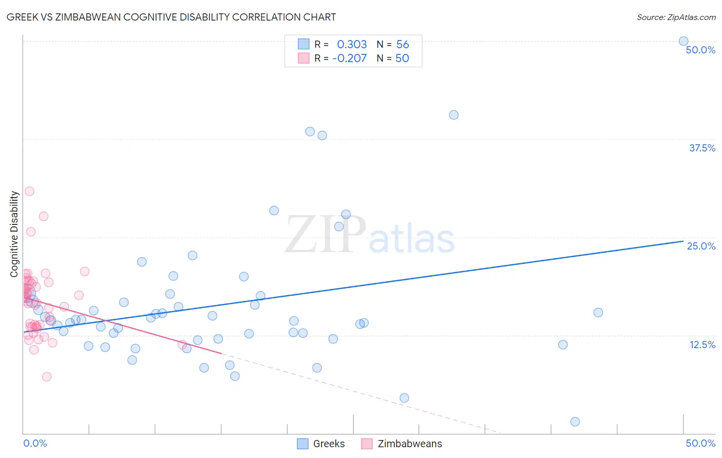 Greek vs Zimbabwean Cognitive Disability