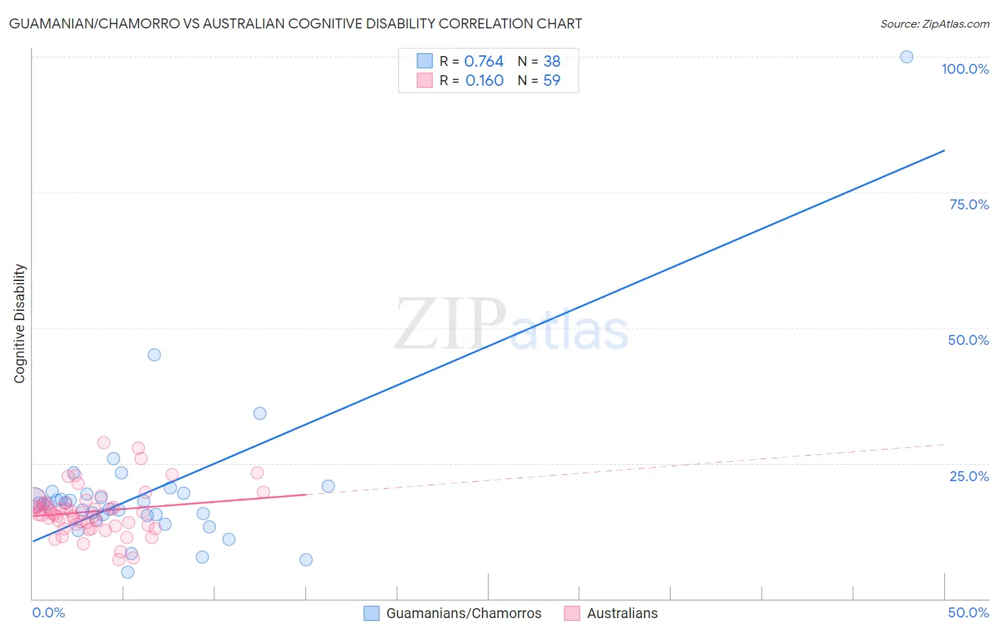 Guamanian/Chamorro vs Australian Cognitive Disability