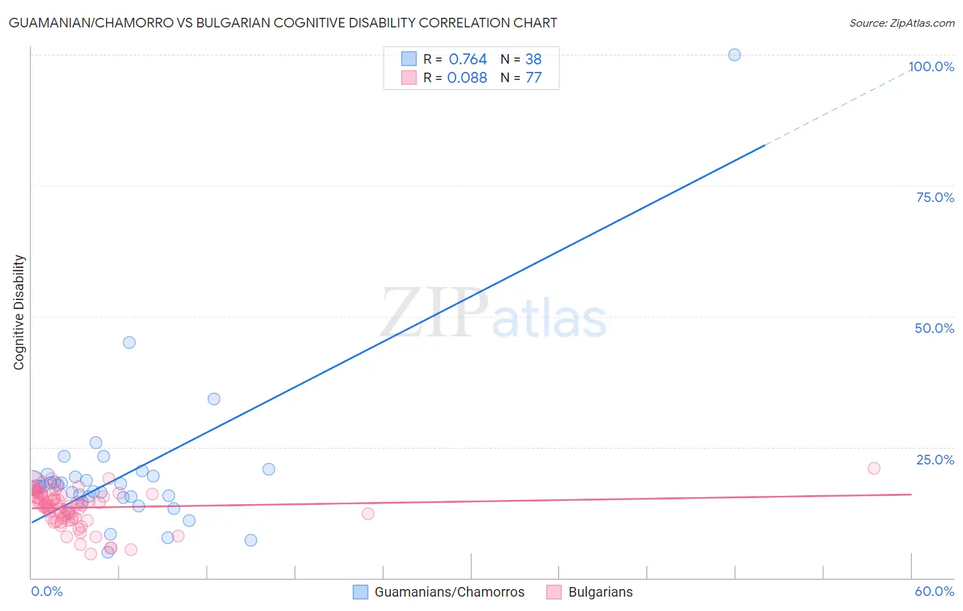 Guamanian/Chamorro vs Bulgarian Cognitive Disability