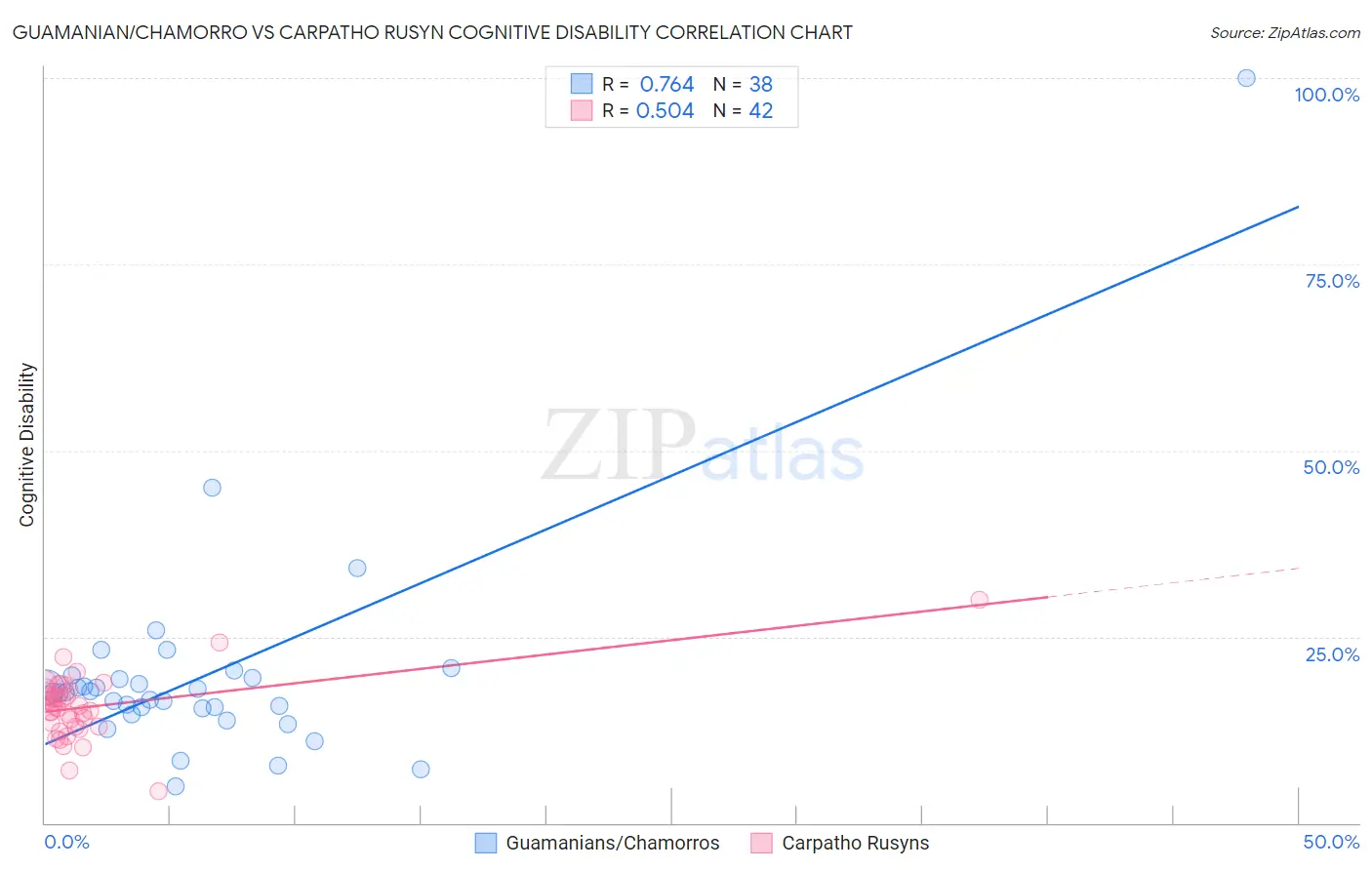 Guamanian/Chamorro vs Carpatho Rusyn Cognitive Disability