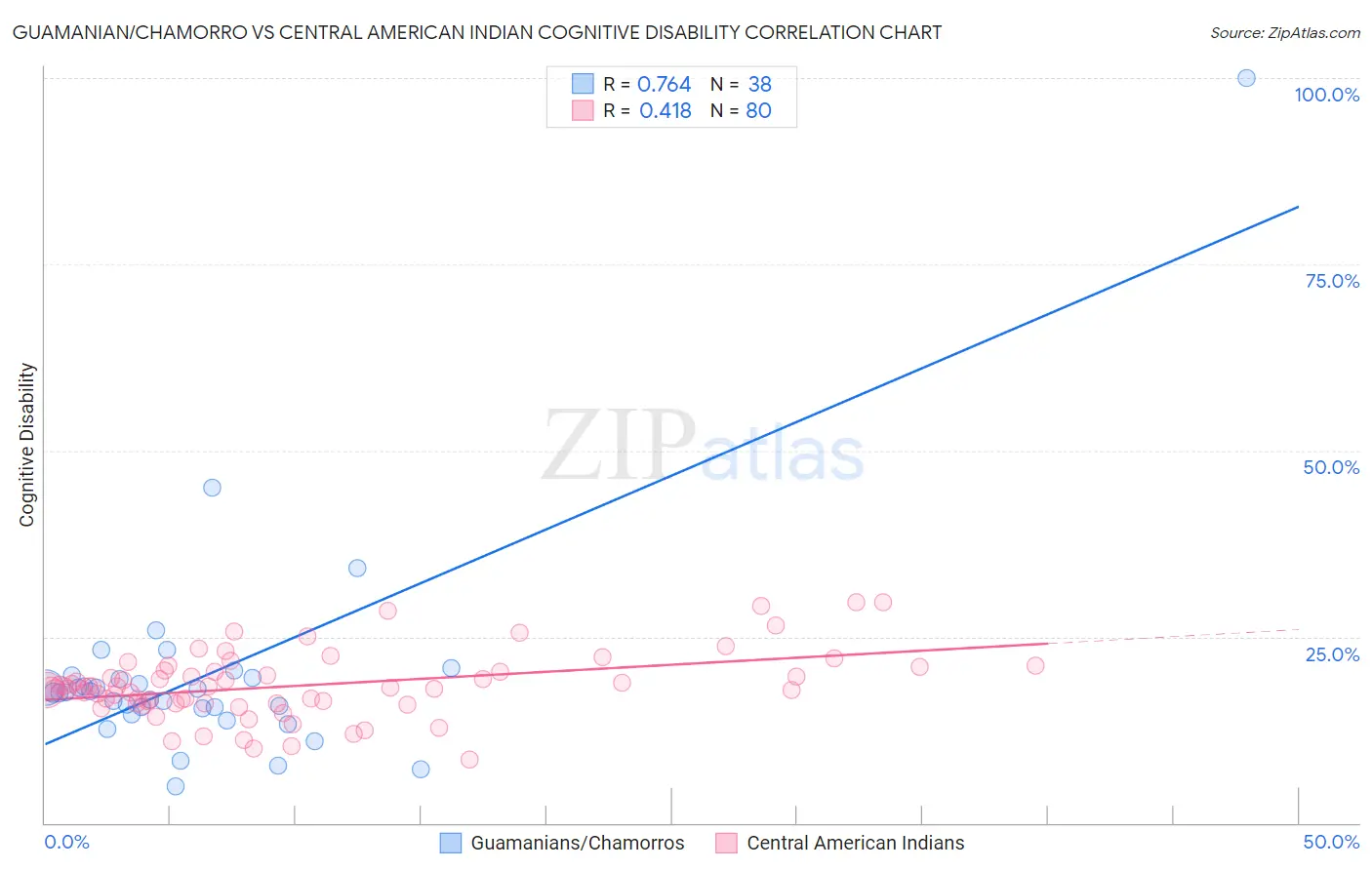 Guamanian/Chamorro vs Central American Indian Cognitive Disability