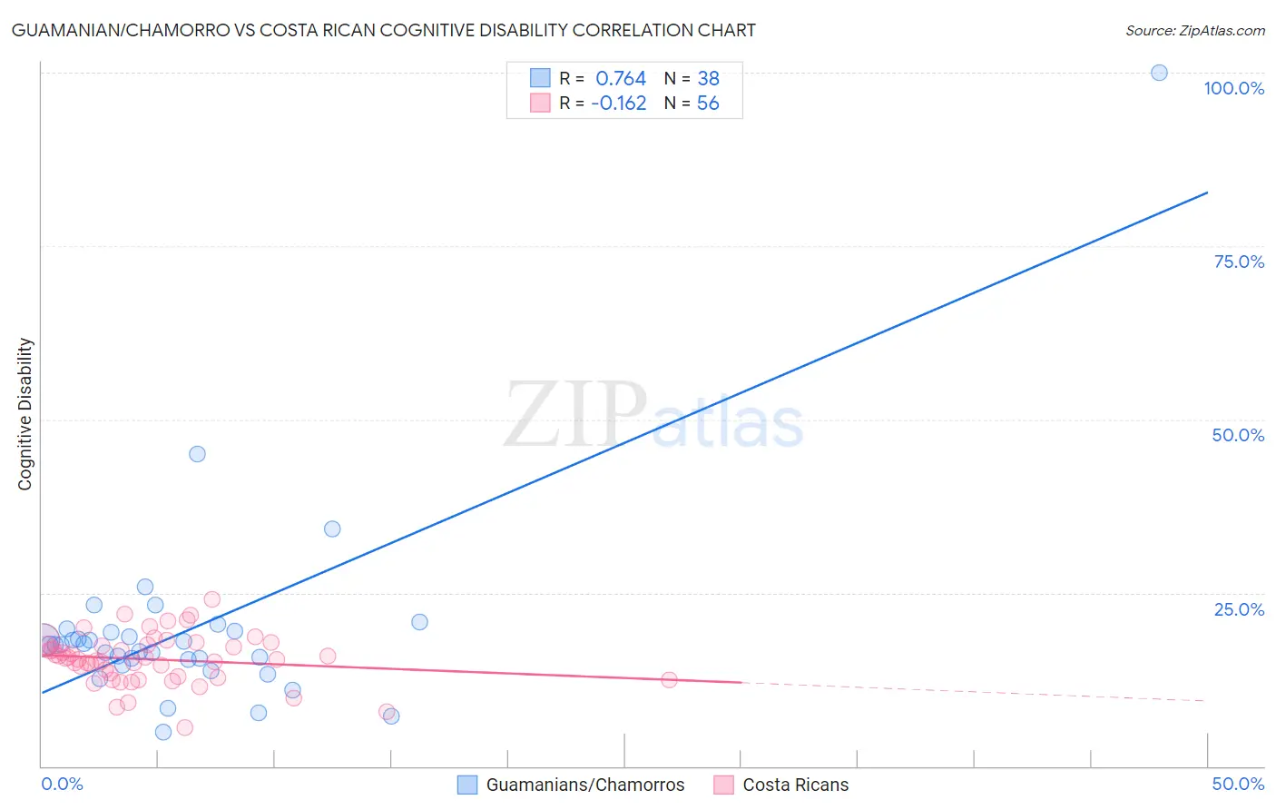 Guamanian/Chamorro vs Costa Rican Cognitive Disability