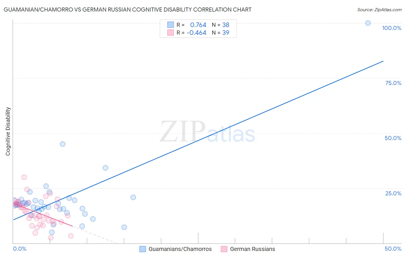 Guamanian/Chamorro vs German Russian Cognitive Disability