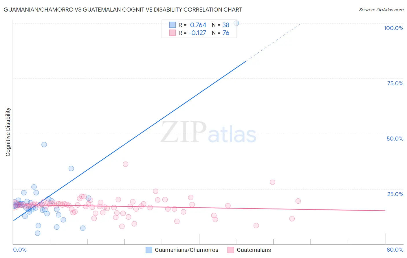 Guamanian/Chamorro vs Guatemalan Cognitive Disability