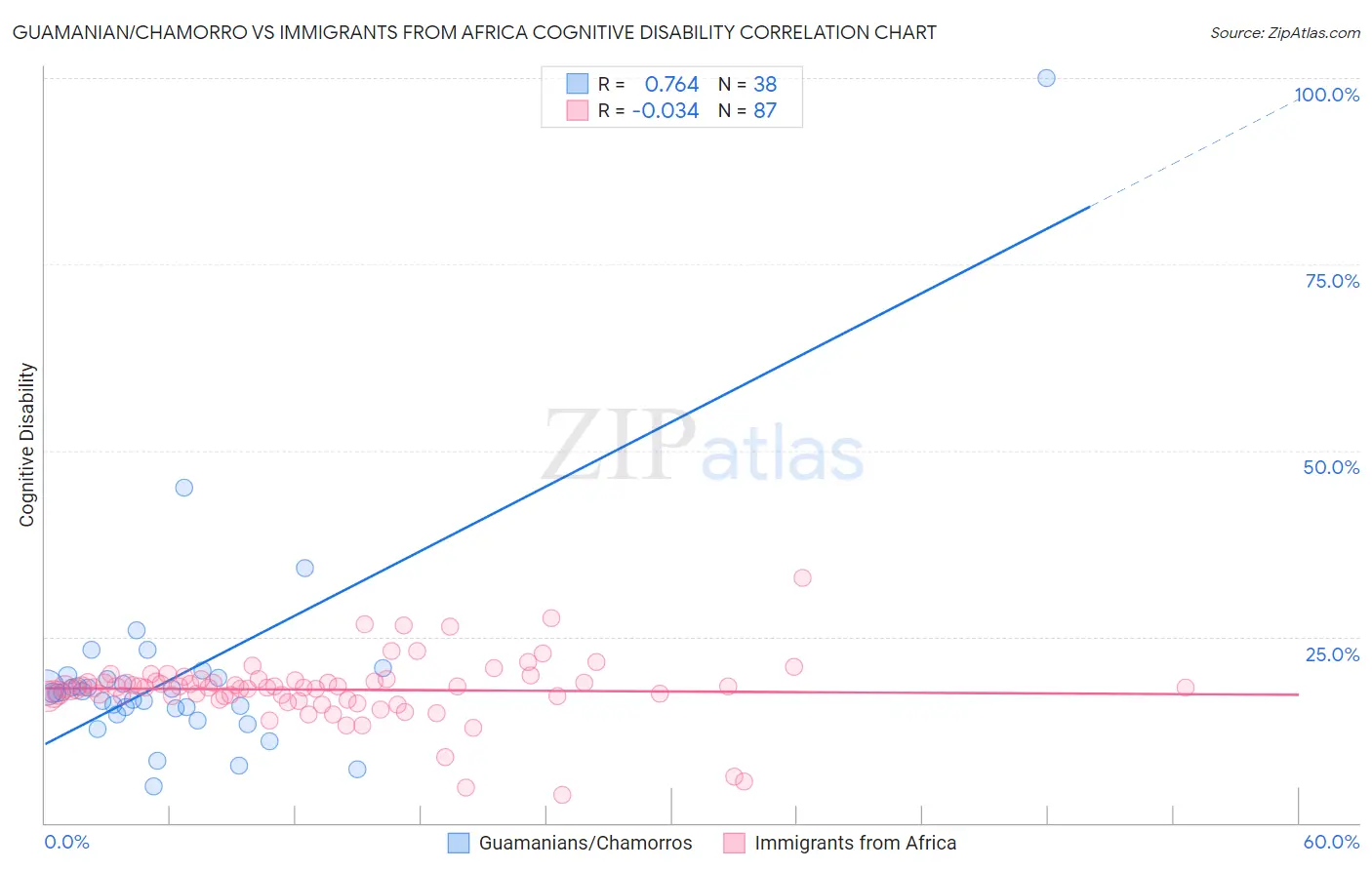 Guamanian/Chamorro vs Immigrants from Africa Cognitive Disability