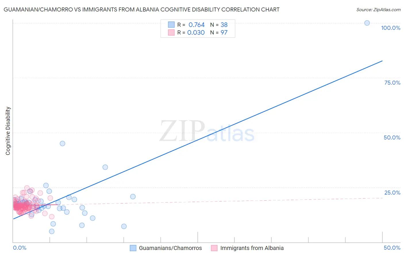 Guamanian/Chamorro vs Immigrants from Albania Cognitive Disability