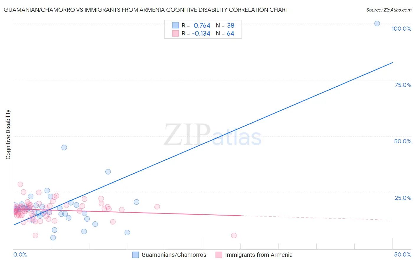 Guamanian/Chamorro vs Immigrants from Armenia Cognitive Disability
