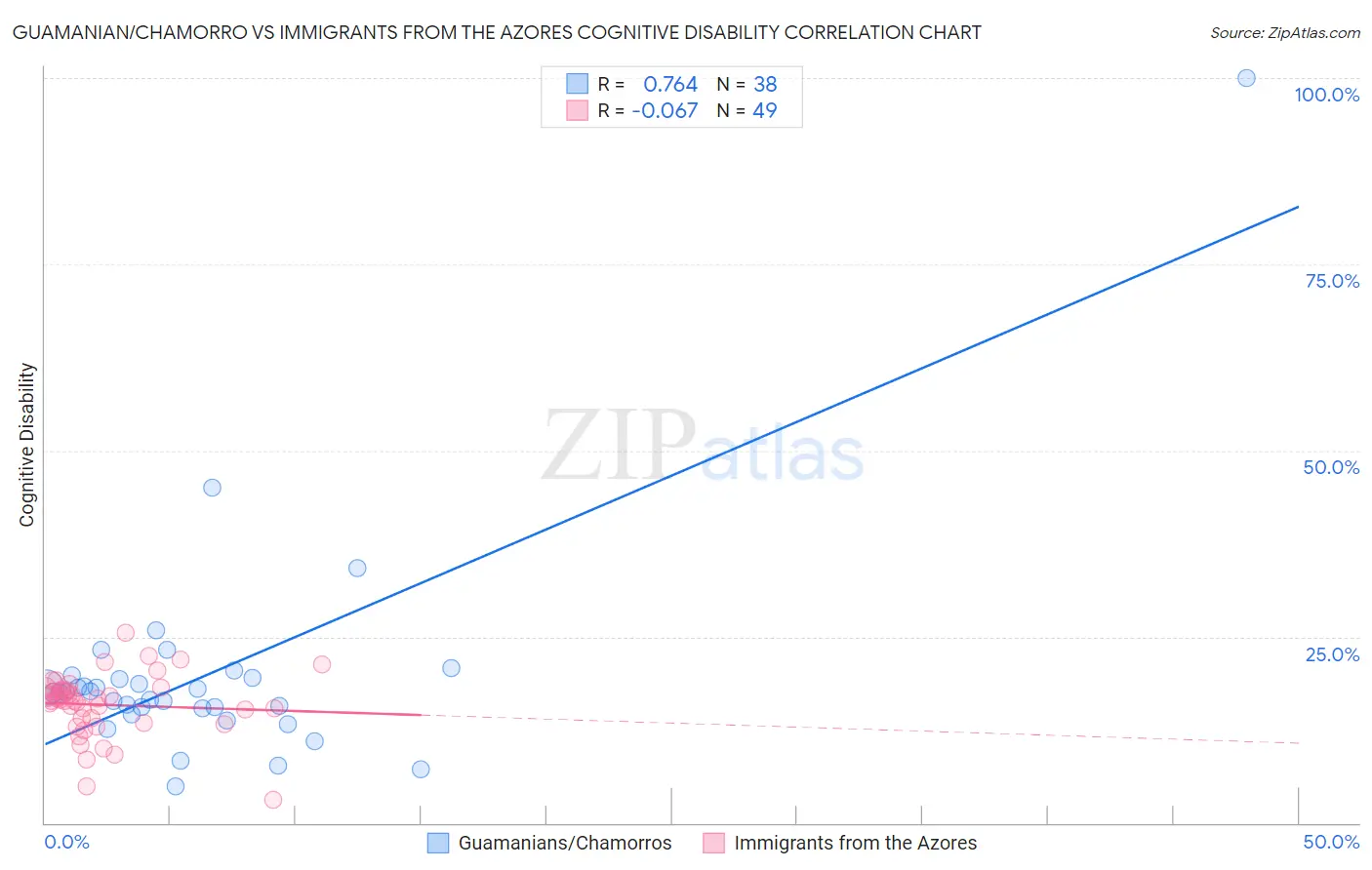 Guamanian/Chamorro vs Immigrants from the Azores Cognitive Disability