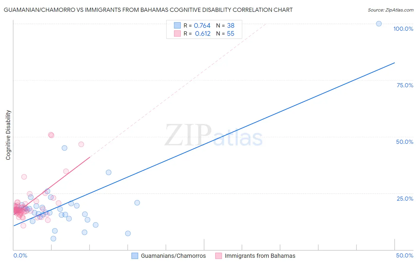 Guamanian/Chamorro vs Immigrants from Bahamas Cognitive Disability